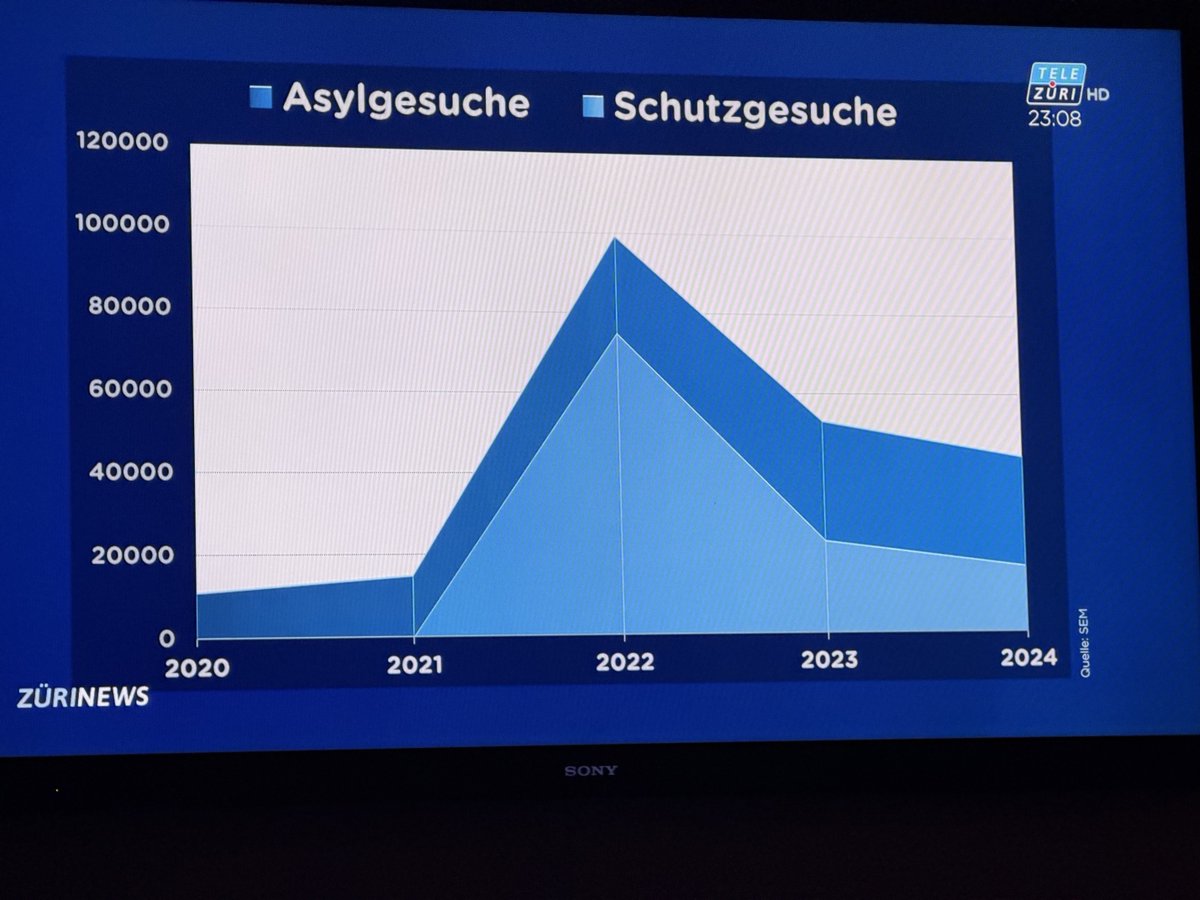 Die Lage habe sich tendenziell entspannt, behauptet ⁦<a href="/TeleZueri/">TeleZüri</a>⁩ in ihrem heutigen Beitrag zur Asyldebatte im Nationalrat. Die können nicht einmal ihre eigene Grafik interpretieren.🫣