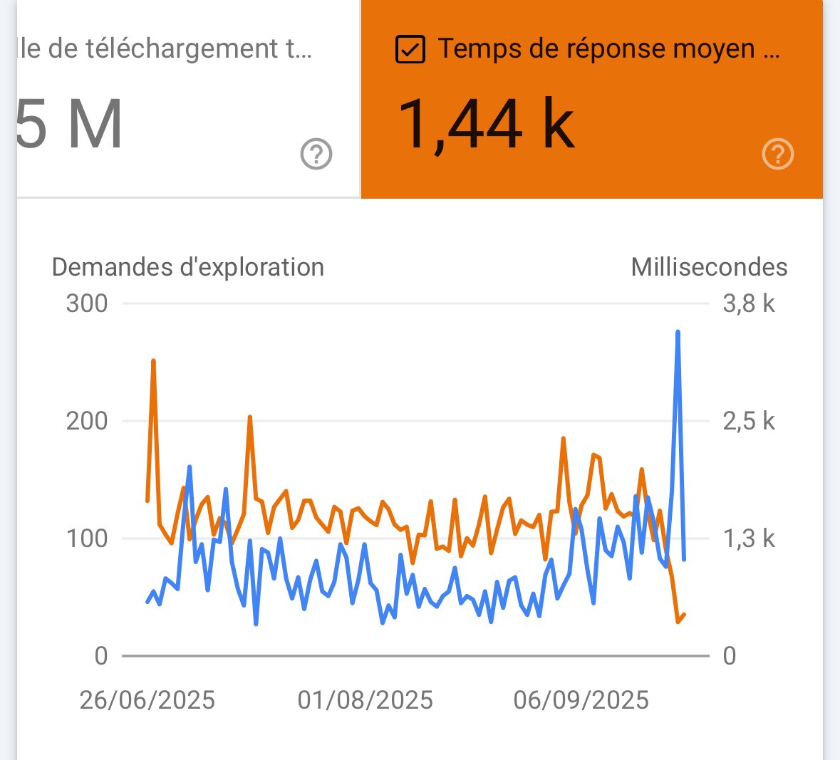 ym_boulvert's tweet photo. @Loran750 Je ne comprends pas les SEO qui utilisent PlanerHoster. Les performances sur le temps de réponses sont pitoyables. 6h perdus avec leur support technique, passage chez un autre hébergeur à 4€ par mois avec un UX/U côté client bien meilleur : 1450ms à 400ms en moyenne. https://t.co/Djx4skthEG