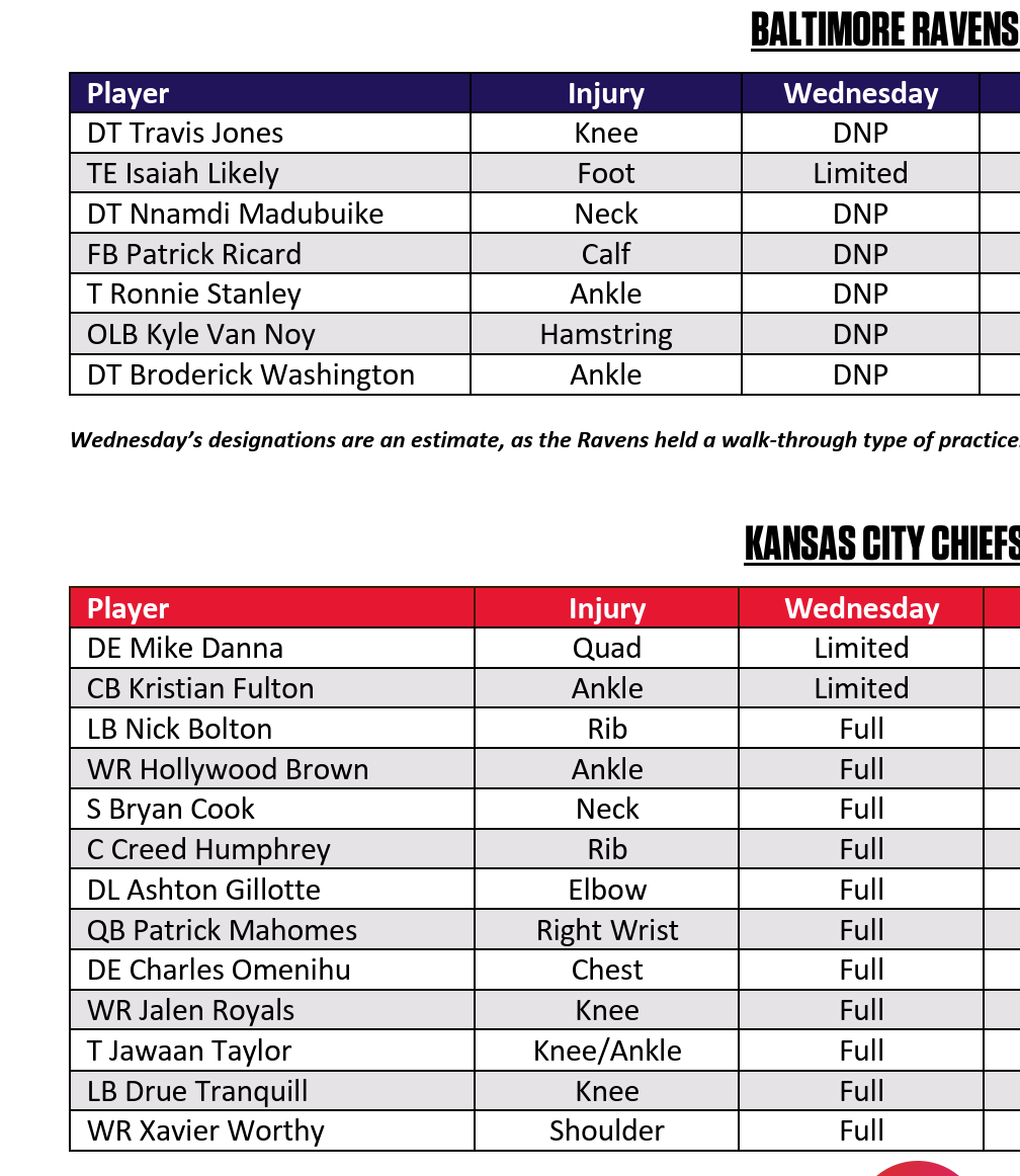 caplannfl's tweet image. #BALvsKC Wednesday Injury Report...
