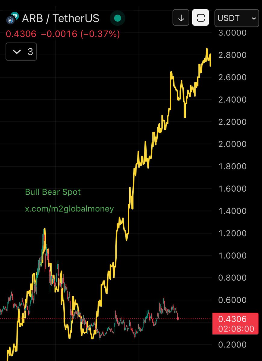 m2globalmoney's tweet image. $ARB #Arbitrum vs M2 Global Liquidity (M2 Global Money Supply)
BULLISH CHART!
ARB COULD PUMP AT ANY TIME 🟢📈