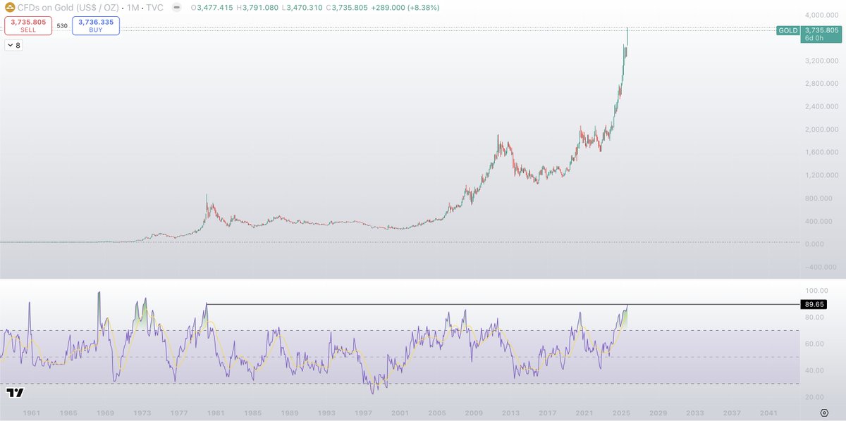 The run up is simply gonna blow peoples minds...

GOLD runs first, we know that.

And GOLD just hit its highest overbought level on the Monthly timeframe in 45 years!

What is crazier, is that it achieved this level of overbought whilst now having a 4.5x higher Market Cap.