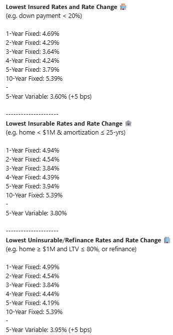 Lowest Mortgage Rates:
September 24, 2025
(Changes from Sep 19)

All Rates: wowa.ca/mortgage-rates 🇨🇦

3-yr fixed
Insured: 3.64%
Uninsurable: 3.84%

5-yr fixed
Insured: 3.79%
Uninsurable: 4.19%

5-yr variable
Insured: 3.60% (+5 bps)
Uninsurable: 3.95% (+5 bps)

5-yr bond yield