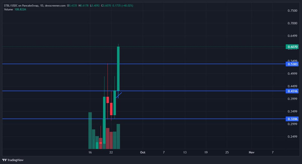cashhcrypto's tweet image. $STBL 

The dungeon once again riding from 0.12, gonna ride to billions.

join for free and lets make you money.

discord.gg/5tx85CaQSC
