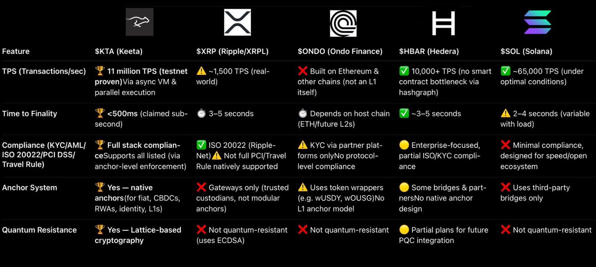 Let me remind you how $KTA compares to coins like XRP and Solana below.

Let me remind you 40% of the supply are locked away and won‘t ever touch the open market. Unprecedented.

Let me remind you 5+ partnerships are still going to be announced soon and that KTA broke the TPS