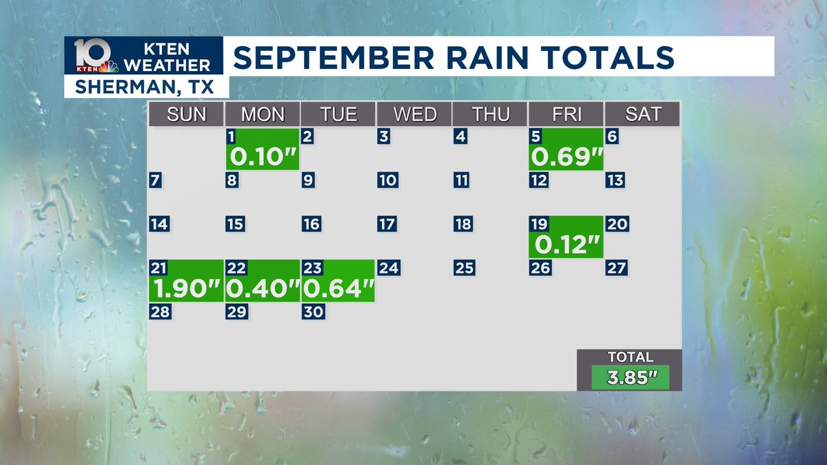Our September rainfall has been feast or famine so far this month. The past 5 days have given us a surplus now for our monthly rainfall total. #txwx