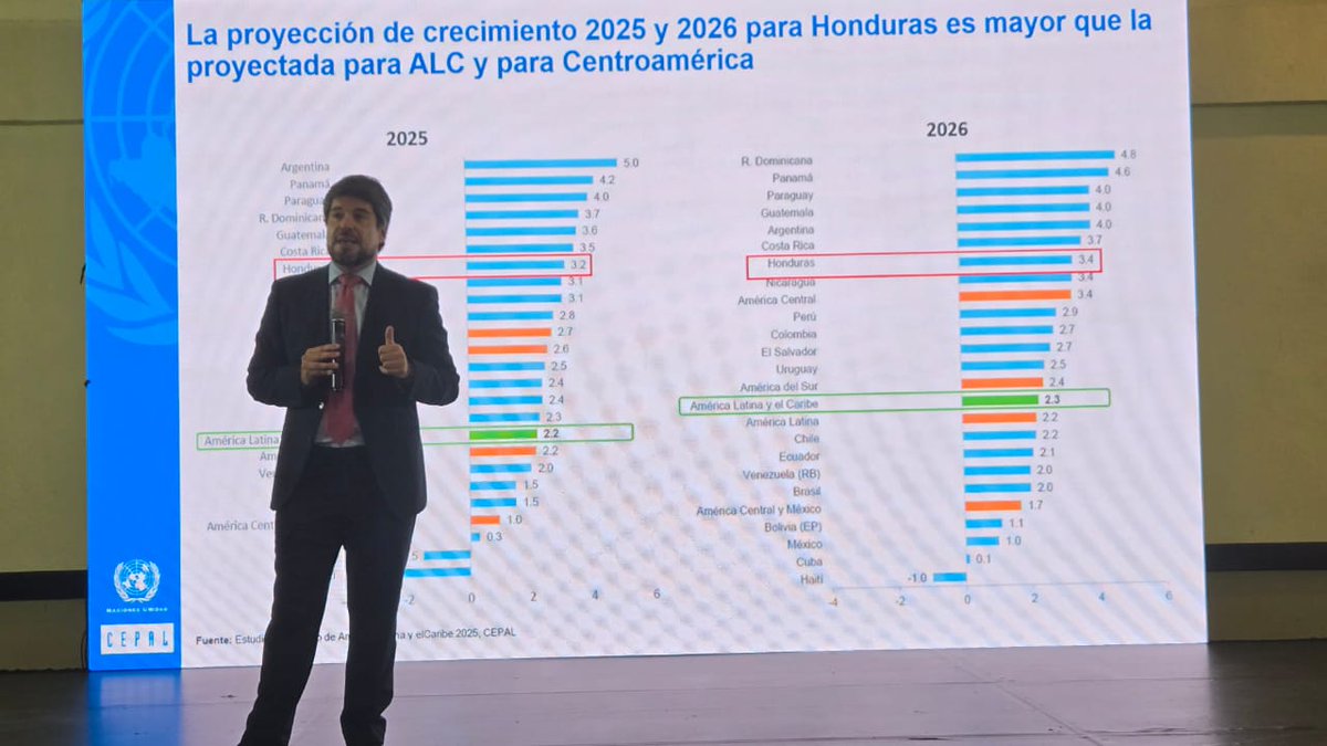 Conferencia: "Situación económica global y regional, con énfasis en Centroamérica y que esperar para Honduras".  - Nahuel Addone, CEPAL