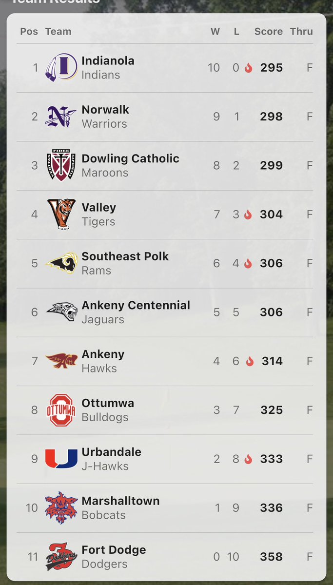 The boys golf team placed 3rd at the SE Polk Invitational at Copper Creek GC today.🏌️
Low rounds include:
1 AJ Sposato (Sr) 68
14 Charlie DePhillips (So) 75
15 Elijah Anderson (Fr) 76
