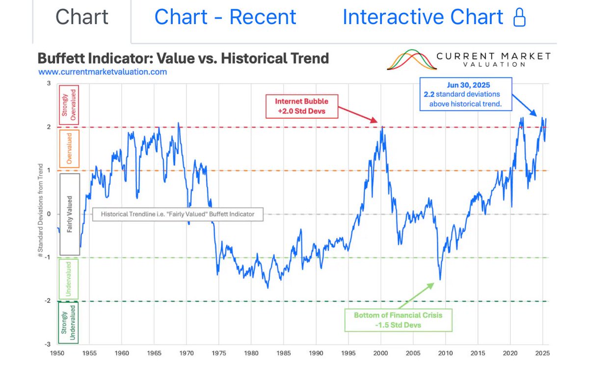 現金ポジションを増やした。市場の過熱度を表すバフェット指数(米国の上場株式時価総額合計 ÷ 名目GDP)はかなり割高領域で標準偏差ボラティリティ で、リーマンショックの時並み。
