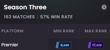 ArulddCS's tweet image. The rank growth in my first ever season of premier has been real
