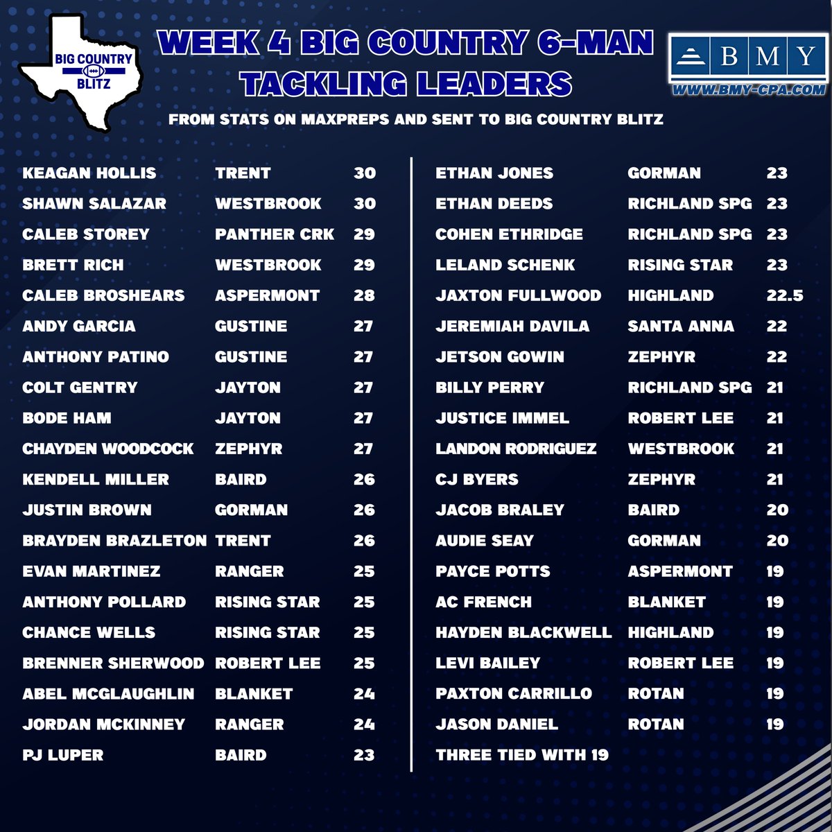 𝗪𝗘𝗘𝗞 𝟰 𝗧𝗔𝗖𝗞𝗟𝗜𝗡𝗚 𝗟𝗘𝗔𝗗𝗘𝗥𝗦

A list of the top tacklers in the Big Country after four weeks of play.

Big Country Blitz content this week is brought to you by BMY CPA!