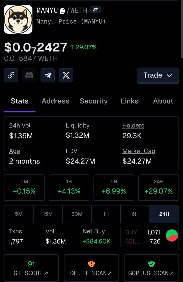 $MANYU just exploded it's volume right after its partnership with <a href="/chainlink/">Chainlink</a> and the holders climbing fast 👀 still early and you better not fade this one🔥