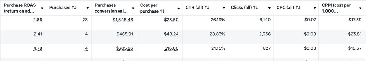 Less than 10 cent CPC's, 20%+ CTR's and $20 CPM's.....IN A SUPER COMPETITIVE NICHE BY THE WAY