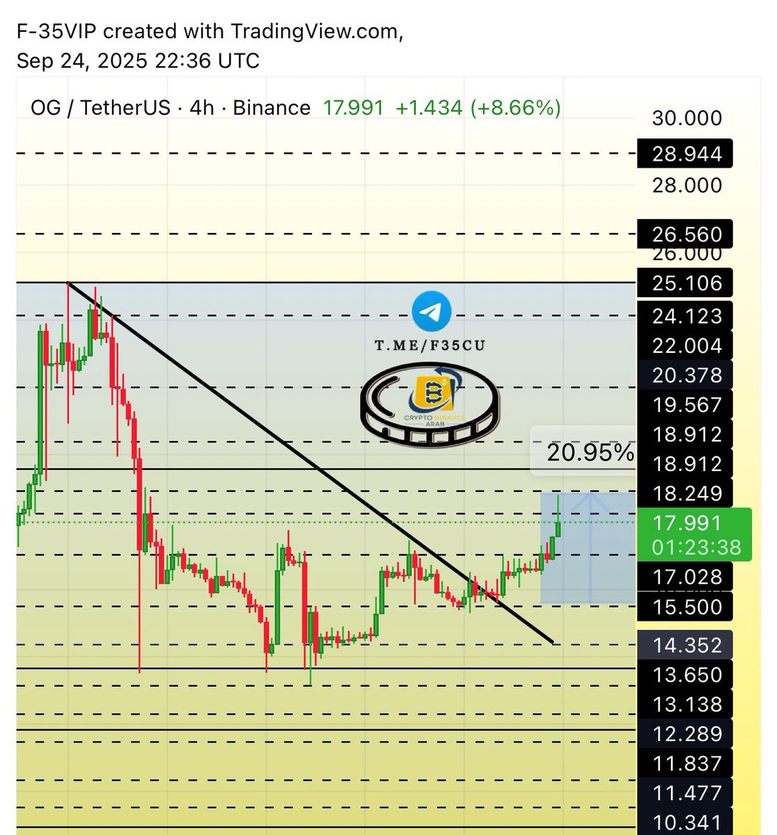 Cryptohelp90's tweet photo. #OG $og
#OGUSDT #OGCOIN

نشر وتاكيد في القناه الخاصه بفضل الله انطلاقه جميله بانعكاس صفري وتجاوز كل الاهداف ✅🥰🏃🏼‍♂️‍➡️🏃‍➡️VIP🔥🏃🏼‍♂️‍➡️🏃‍➡️🥰😘 https://t.co/gmQ5f2raWh