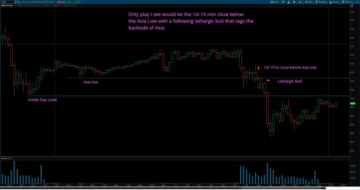 gfmbass's tweet photo. If you took the 1 min close below the Asia low that would have been painful, the 15 min close working much better. But for the inside day break you would have needed to take the 1 min close on todays S&amp;P futures. https://t.co/RcT1PxmgCN
