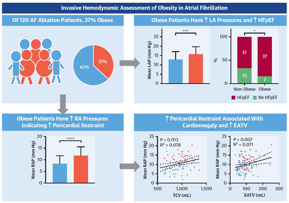 Prash Sanders (@prashsanders) on Twitter photo 🚨 New from #CHRD in JACC EP:
Obesity presents a unique phenotype of HFpEF
In AF patients, obesity & ↑ epicardial adipose tissue drive higher atrial pressures, pericardial restraint & greater prevalence of HFpEF
Targeting weight loss may improve symptoms & reduce HF risk. 🚨 New from #CHRD in JACC EP:
Obesity presents a unique phenotype of HFpEF
In AF patients, obesity & ↑ epicardial adipose tissue drive higher atrial pressures, pericardial restraint & greater prevalence of HFpEF
Targeting weight loss may improve symptoms & reduce HF risk.