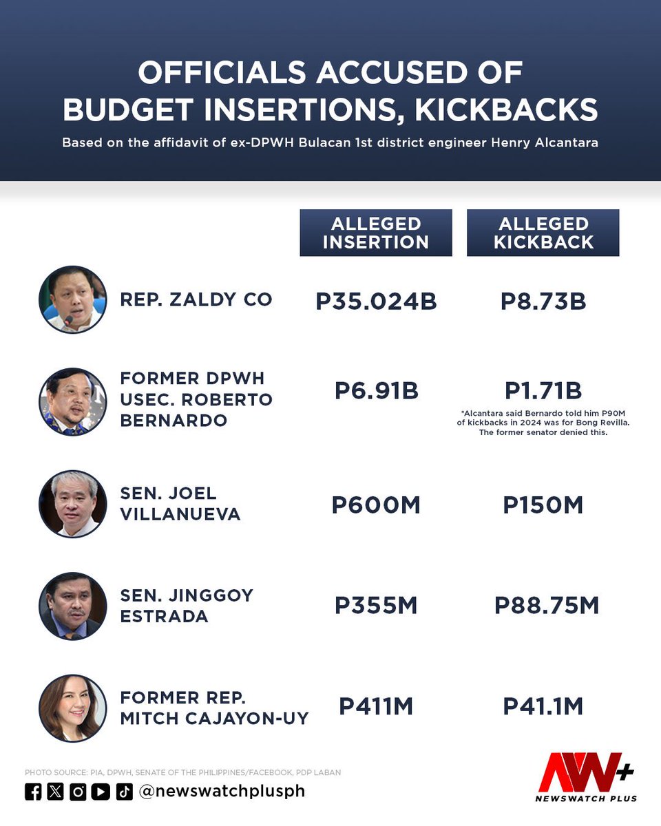nabunturanguy's tweet photo. Ang nakapagtataka is: why ZALDY CO, a “simple” congressman can amass such amount of “largesse” from these budget insertions? WHAT IS SO SPECIAL ABOUT HIM, as a magnanakaw? SINO ANG “PROTECTOR” niyan? https://t.co/kKC3jJIuVY