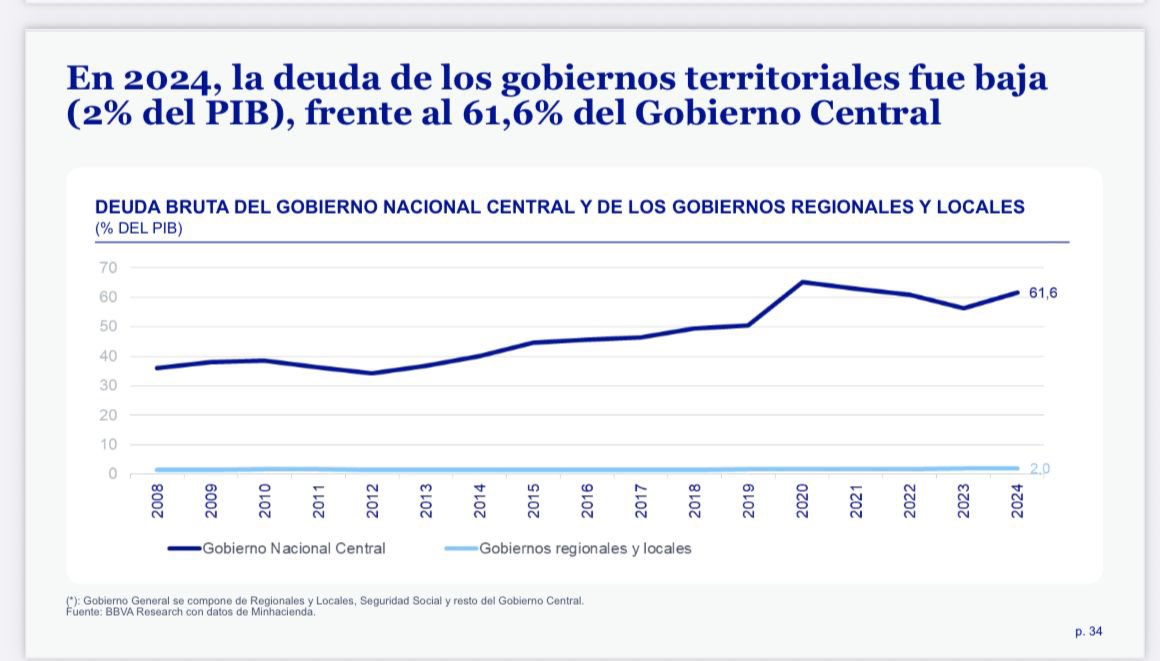 En 2024, mientras el Gobierno Central acumuló una deuda del 61,6% del PIB, los gobiernos territoriales apenas llegaron al 2% del PIB.

Este bajo nivel de endeudamiento revela una gran pérdida de capacidad, sobre todo en los municipios y departamentos grandes, que no han podido