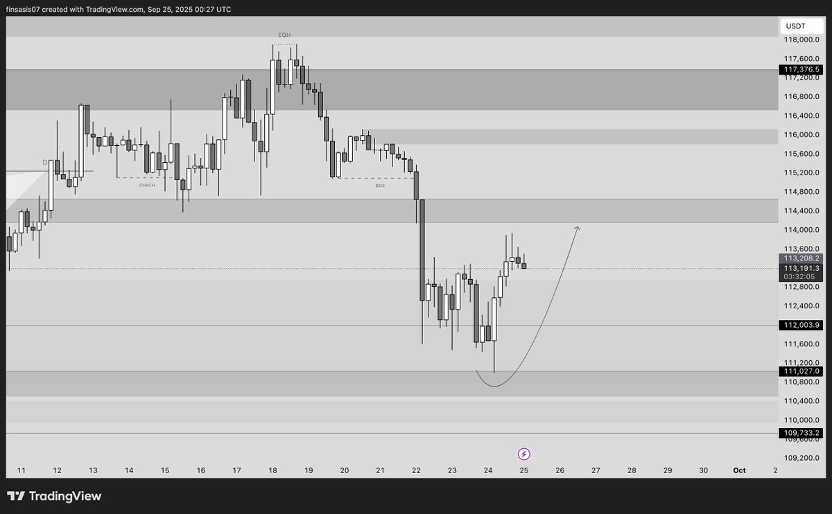 E1nstein88's tweet image. $BTC/USDT Analysis PART 4️⃣6️⃣😱

#BTC is BULLISH on the hourly Timeframe!

#BTC #CoinEx #Bitcoin #CoinExFilipino #DYOR and #TYOR #GM