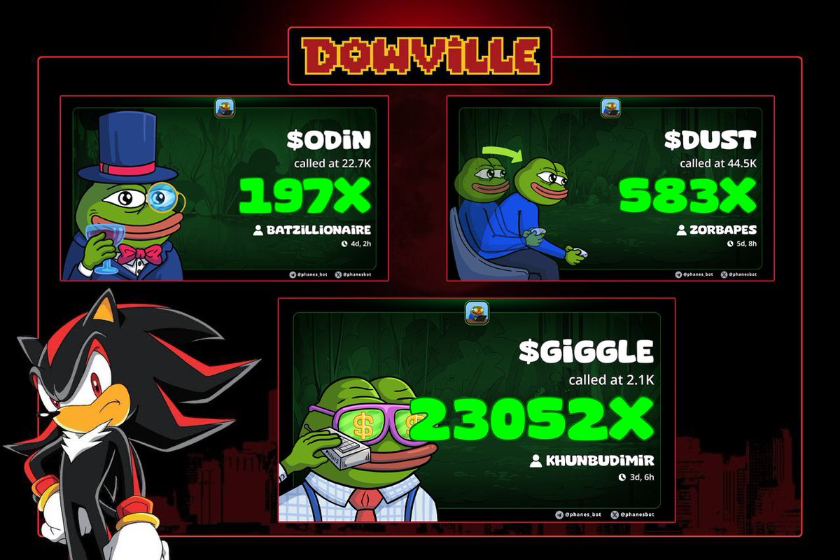 Your favorite BSC plays all came out of the Dowville Circle🔶

$ODIN 22.7K ➡️ 4.5M (197X)
$DUST 44.5K➡️ 26M (583X)
$GIGGLE 2.1K➡️50M (23052X)

Over $3M printed within our circle in the last week, Dowville has conquered and will continue to do so💸