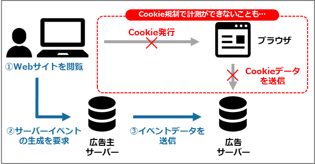 leancloud01's tweet photo. \Yahoo!検索広告、計測の精度向上へ/ 
【📢Yahoo!検索広告に「コンバージョンAPI」導入】

  2025年9月10日、Yahoo!検索広告で「コンバージョンAPI（CAPI）」が提供開始。 
サーバーサイドでのデータ送信により、Cookie規制下でも安定した成果計測が可能に。
 GoogleやMetaが先行導入していたCAPIに、ついにYahoo!も追随。  

■ポイント
・Cookieを介さずサーバー間でデータ送信 ・ブラウザ規制や広告ブロッカーの影響を受けにくい 
・機械学習精度の向上にも寄与
・検索広告専用機能（ディスプレイ広告のCAPIとは別） 
・sGTM（サーバーサイドGoogleタグマネージャー）連携は10月対応予定  ■実務への示唆 ・今後は「ブラウザ計測＋サーバー計測」のハイブリッド体制が主流に。 
・導入時は公式ドキュメント確認と、既存タグ管理との整合性が必須。 
・データの二重送信や計測漏れリスクを回避する運用設計が重要。

■まとめ 
CAPI導入は広告精度向上だけでなく、上層部への「Cookie規制対応施策」としても説明しやすいアップデート。早期検討を推奨します。

  #広告運用 #Yahooニュース