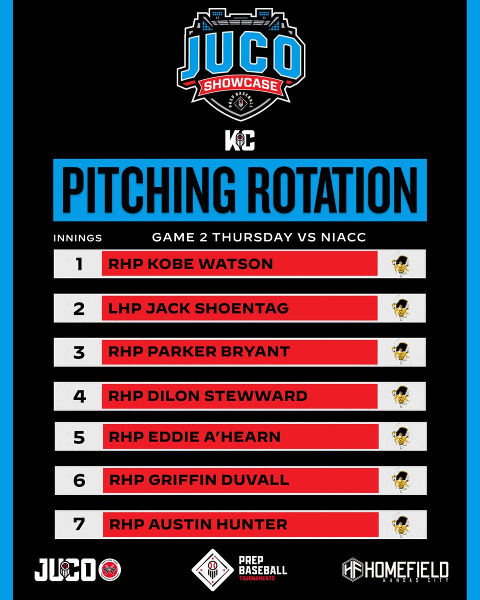 2025 PBKC JUCO SHOWCASE PITCHING ROTATION

<a href="/3rbaseball/">Three Rivers College Baseball</a> 
Game 1 vs Labette
Game 2 vs NIACC    

#PrepBaseballKC | <a href="/PB_JUCO/">Prep Baseball JUCO</a>