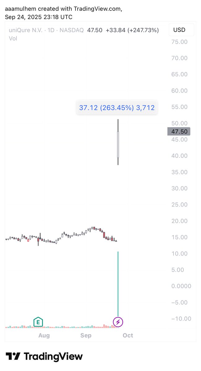 سهم شركة $QURE بالسوق الأمريكي يسجل ارتفاعاً بلغت نسبته 263% في جلسة يوم الأمس بعد أن أعلنت الشركة عن نتائج واعدة لتجربة علاج وراثي لمرض هنتنغتون ..

هذا الجنون والثروة بعينها 😅