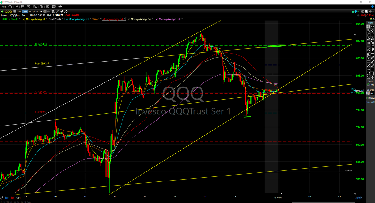 What I consider my first sign to start paying attention to risk, on the 15 minute chart the 50 crossed down through 55 and 100 and sits sandwiched between the 8/21 and VWAP and sitting on S1, you had 2 days back to back that rejected the averages, the averages inverted! The