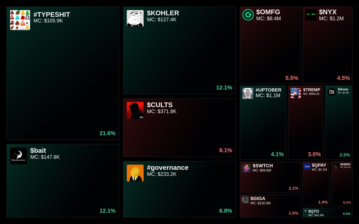 GlydoAlerts's tweet image. Trending on Glyde.GG Heatmap

1. #TYPESHIT
2. $bait
3. $KOHLER
4. $CULTS
5. #governance

Updated every 5 mins.