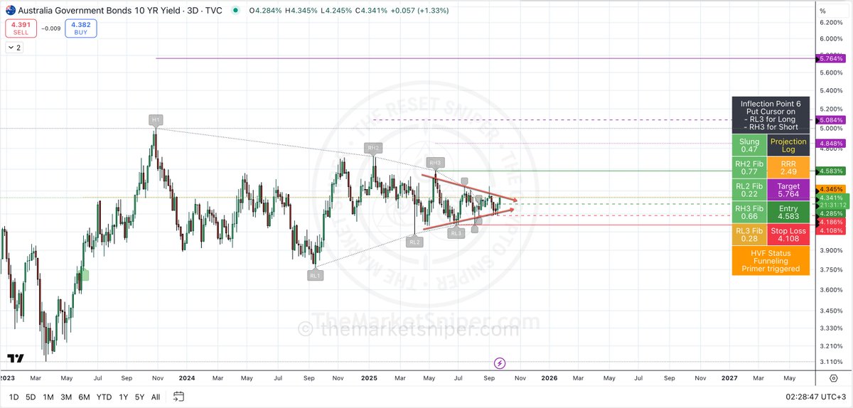 AUS10Y to start its journey to 5.76%.
Watch out ozzie property market.