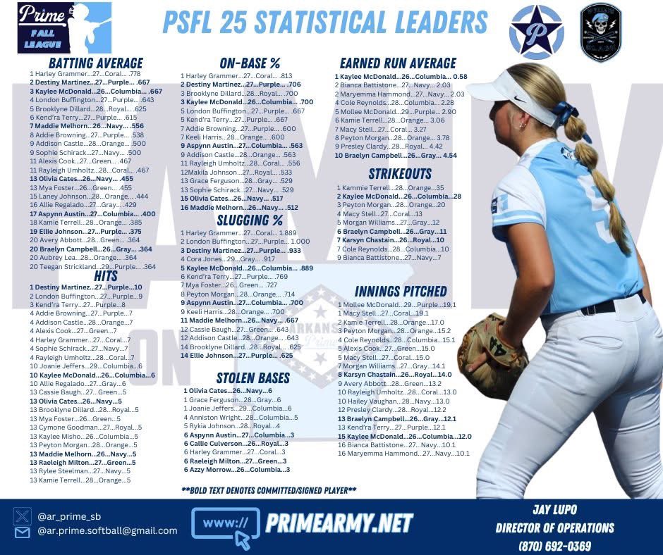 Thankful for the recognition from <a href="/ar_prime_sb/">ARPrimeSB</a> <a href="/NataliePooleUSM/">Natalie Poole</a> <a href="/ElzeyMatt/">The Coach</a> <a href="/PeytonElzey11/">Peyton Elzey</a> <a href="/kevinmpearce/">Kevin Pearce</a> <a href="/coachjoshnation/">Joshua Nation</a> <a href="/JoelWorthington/">Joel Worthington</a> <a href="/FullCountjj/">jeff jackson</a> <a href="/JAnderson_Coach/">Jason Anderson</a> <a href="/k9rhine/">Coach Rhine</a> <a href="/CoachDorrie/">Dorrie Cormier</a> <a href="/mcmahankatelyn2/">Katelyn Mcmahan</a> <a href="/Coach_Lem_UAM/">Kyle Lem</a> <a href="/jtjones00/">Jordon Jones</a>