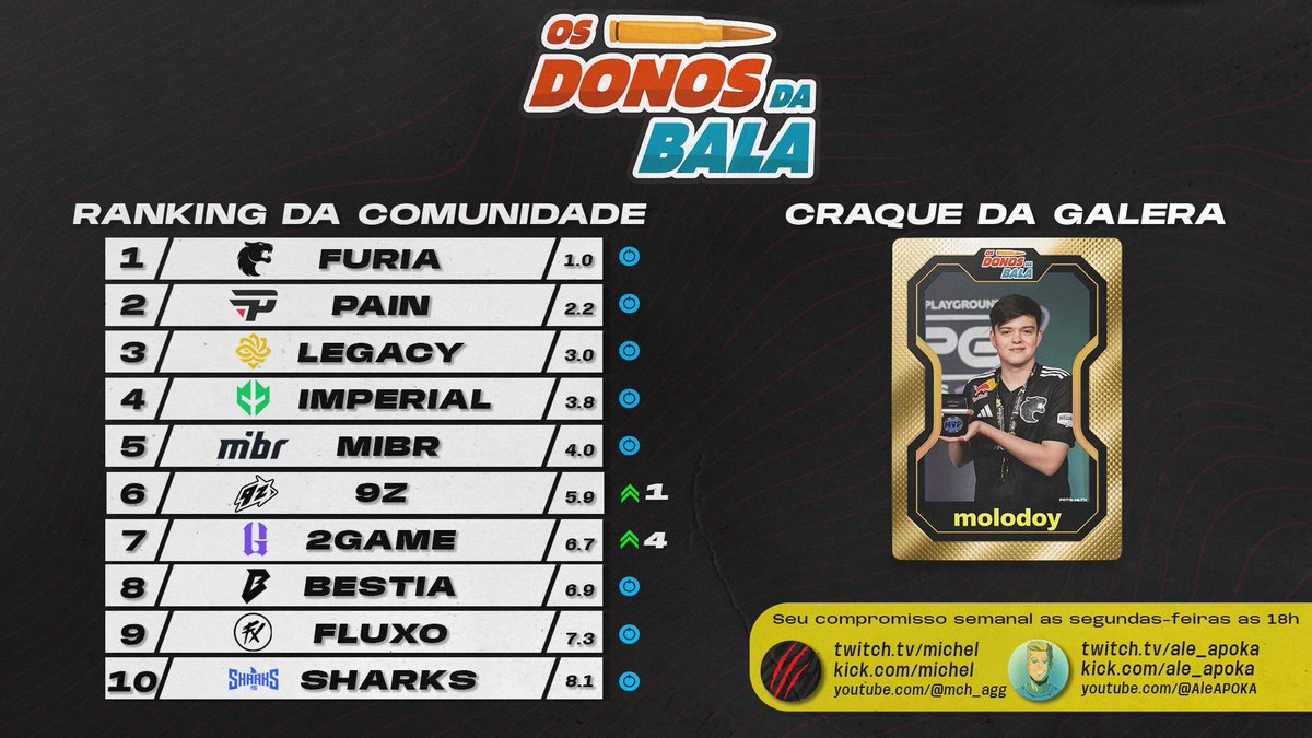 RANKING DA COMUNIDADE E CRAQUE DA GALERA

DONOS DA BALA ESPECIAL FURIA CAMPEAO

<a href="/tvoy_molodoy/">Danil Golubenko</a>, O CRAQUE DA GALERA

CONCORDA? DISCORDA? OPINE