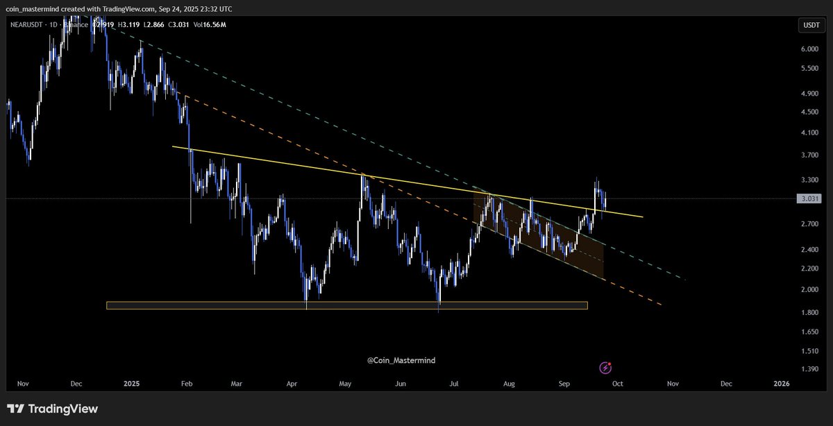$NEAR testing key support!

📆 Daily TF: Holding the support of the previously broken descending triangle 🛡️

👀 Keep an eye — structure may trigger next move!

#NEAR #DescendingTriangle #AltcoinSetup
Not financial advice — DYOR!