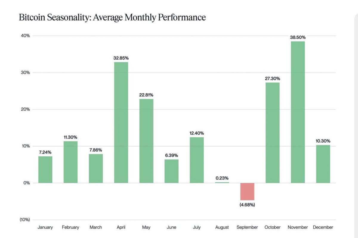 Bitcoin had $17.4T options expiring on Sept 26th. The max pain? $110K.  Where did $BTC close yesterday? $109.6K😒 You see the game here? I always  try to warn you. Market makers are