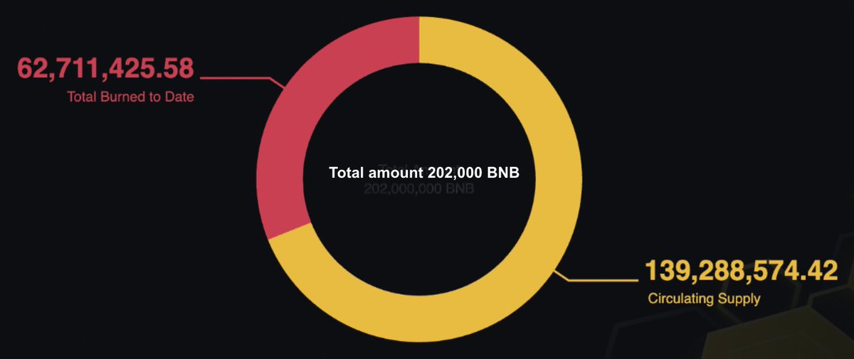 yzilabs's tweet photo. 🟡 BNB is structurally deflationary.

With dual-burn (Auto-Burn + BEP-95), over 30% of supply -- 62.7M BNB -- has already been burned.

Final supply is capped at 100M, embedding hard-coded scarcity.

This design underpins BNB’s role in supporting a decentralized and efficient global financial network.