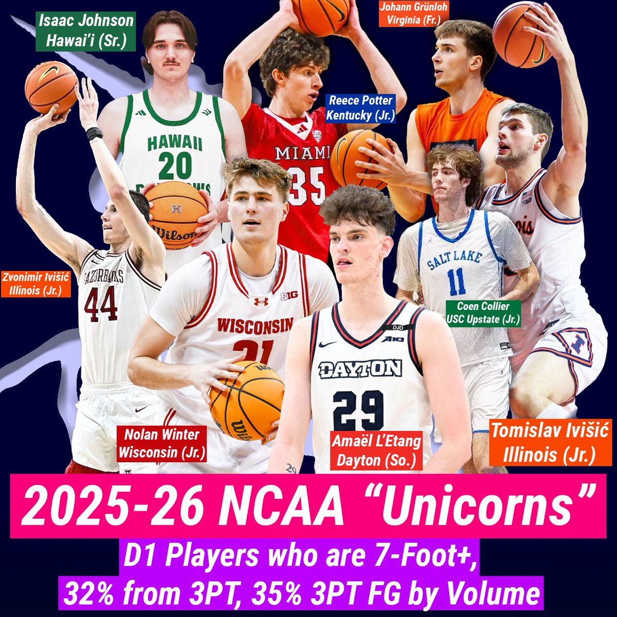 hhqsports's tweet image. Elite Size AND Shooting! The 8 
🦄“Unicorns”🦄 of D1 basketball in 2025-26:
Zvonimir Ivišić - Illinois
Tomislav Ivišić - Illinois
Amaël L’Etang - Dayton
Reece Potter - Kentucky
Nolan Winter - Wisconsin
Johann Grünloh - Virginia 
Isaac Johnson - Hawai’i
Coen Collier - USC Upstate