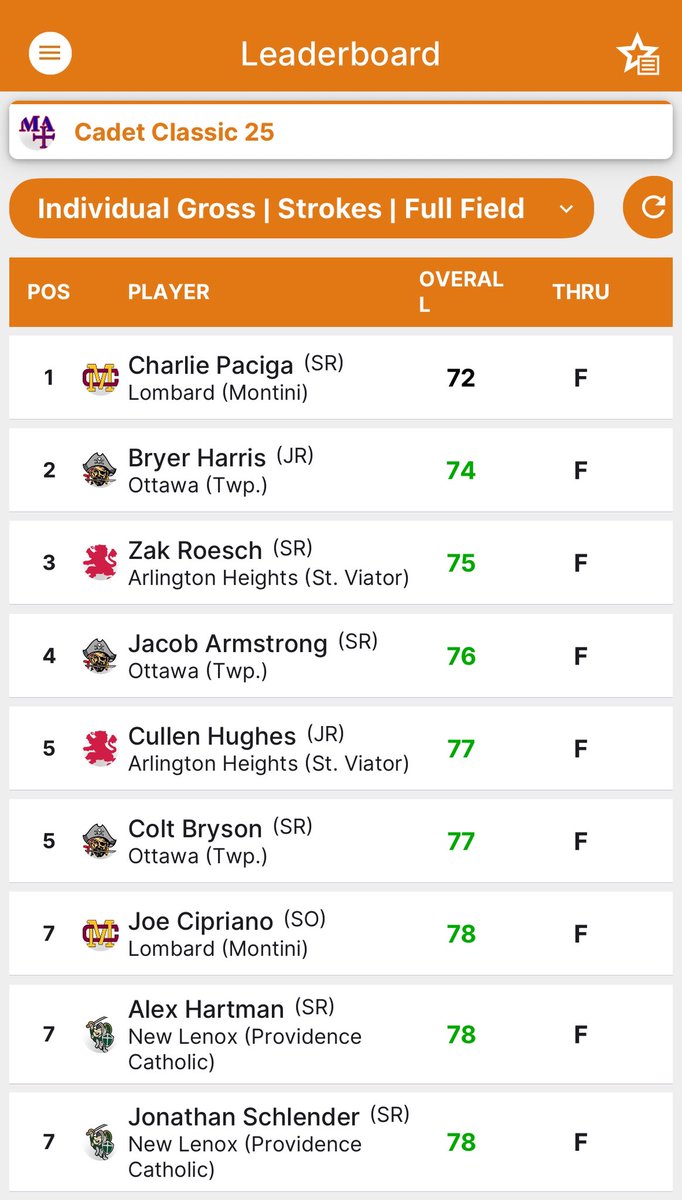 OTTAWA PIRATE GOLF (@othspirategolf) on Twitter photo The Pirate’s took 1st tonight in the Marmion Invite at Aurora Country Club! ⛳️🏴☠️💪🏼
Congrats to Bryer Harris taking 2nd 🥈 and Jacob Armstrong 4th 🏅👏🏼 The Pirate’s took 1st tonight in the Marmion Invite at Aurora Country Club! ⛳️🏴☠️💪🏼
Congrats to Bryer Harris taking 2nd 🥈 and Jacob Armstrong 4th 🏅👏🏼