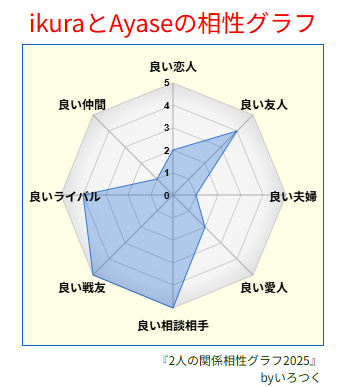 【いろつくおすすめアプリ情報】
『2人の関係相性グラフ2025』
2人の恋人・友達・夫婦など関係別の相性をグラフ化！！遊んでみてね😘
irotsuku.com/a/01liud0h
#いろつく #うそこメーカー　#脳内メーカー　#2人の関係相性グラフ2025　#ikura　#誕生日おめでとう    #9月25日  #Ayase #YOASOBI