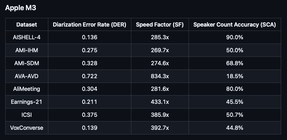 Benchmarks for Senko via OpenBench are out!
Senko performs well in DER, and especially well in speed factor &amp; speaker count accuracy.

See the results here: senko.sh/benchmarks
Compare with other diarization systems &amp; services here: github.com/argmaxinc/Open…

Speed does not