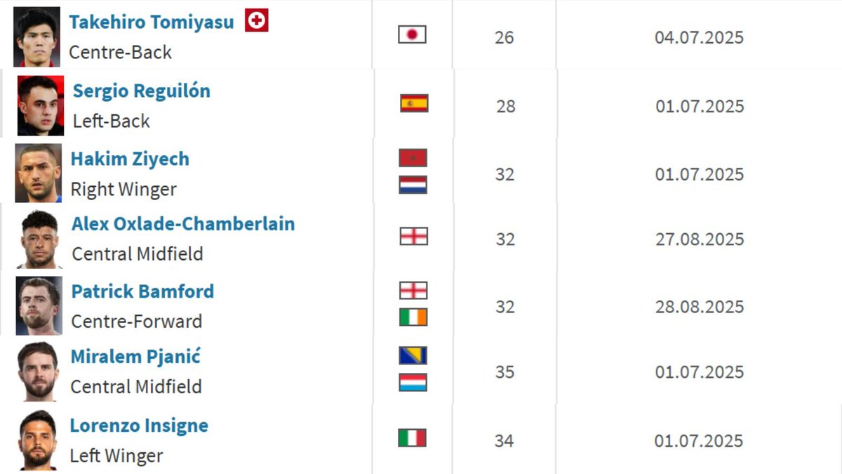 ℹ️ Racing solo podría incorporar jugadores para jugar la Copa Libertadores, si estos están libres desde antes del 31/08.

😅Algunos jugadores que cumplen estas condiciones son: