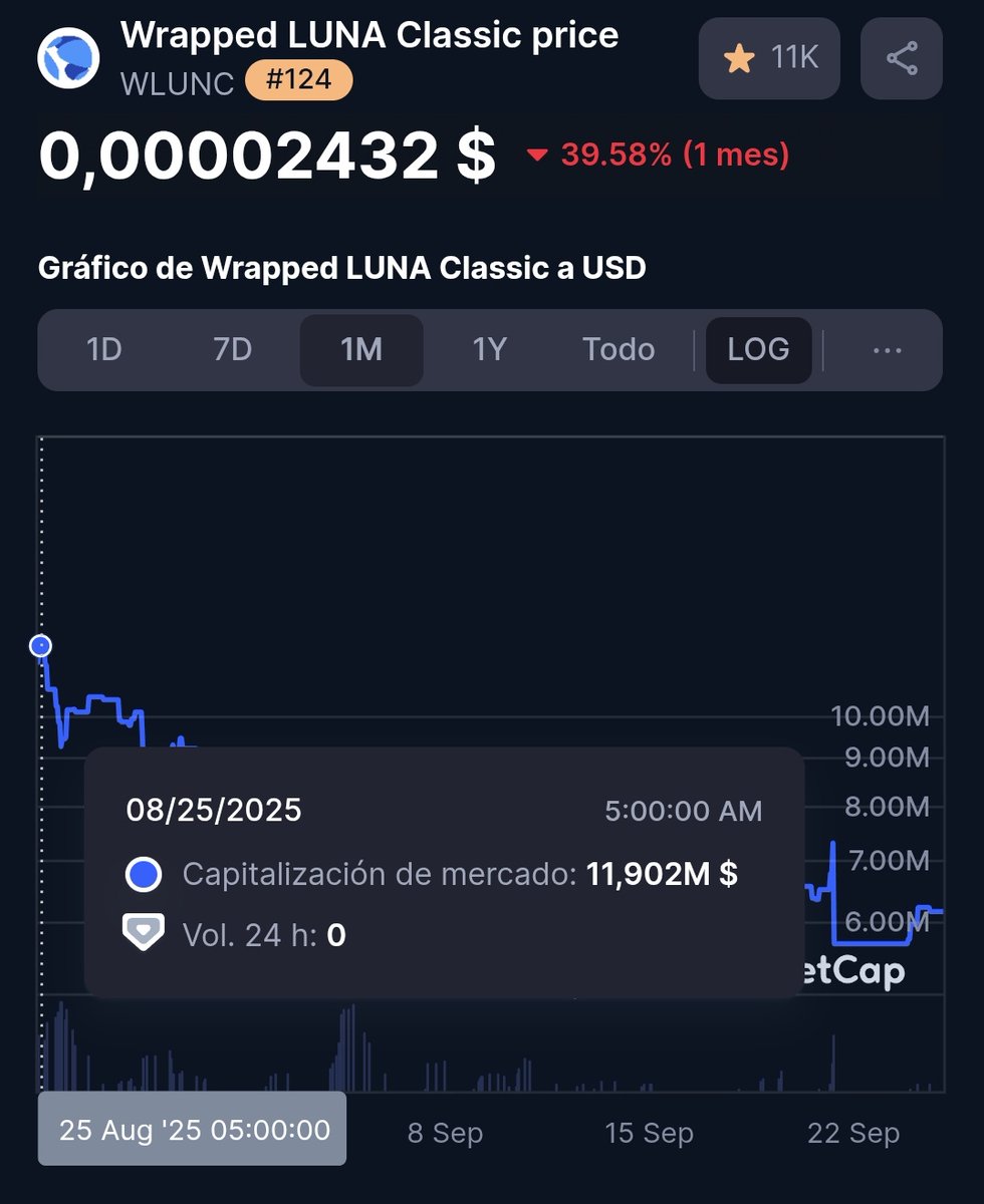 wrappedpussy's tweet image. In 15 days, from August 25, 2025, to September 14, 2025 (ten days ago) #wluna's market cap decreased by $5,353,000. Who is moving that much money off this wrapped that fast?
#Etherscan doesn't show any significant transactions. Is it Over The Counter? Where are those 5.3 mill?