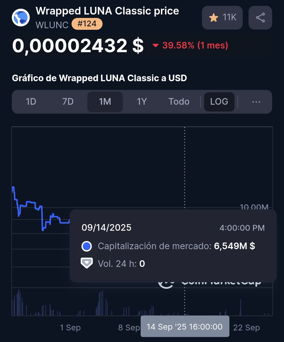 wrappedpussy's tweet image. In 15 days, from August 25, 2025, to September 14, 2025 (ten days ago) #wluna's market cap decreased by $5,353,000. Who is moving that much money off this wrapped that fast?
#Etherscan doesn't show any significant transactions. Is it Over The Counter? Where are those 5.3 mill?