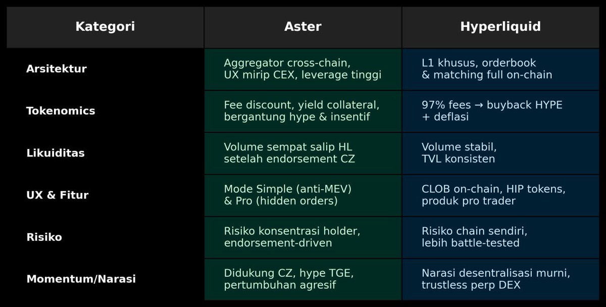 MbahZaid's tweet image. Ini perbandingan Aster vs Hyperliquid, cu!

Beberapa hari ini lagi rame soal aster perp dex karena kemarin dapet spotlight dari cz. Bahkan volume sempat ngalahin hyperliquid dan yang bikin menarik adalah adanya hidden order cu!.

- kelebihan: gampang dipakai, insentif gede,…