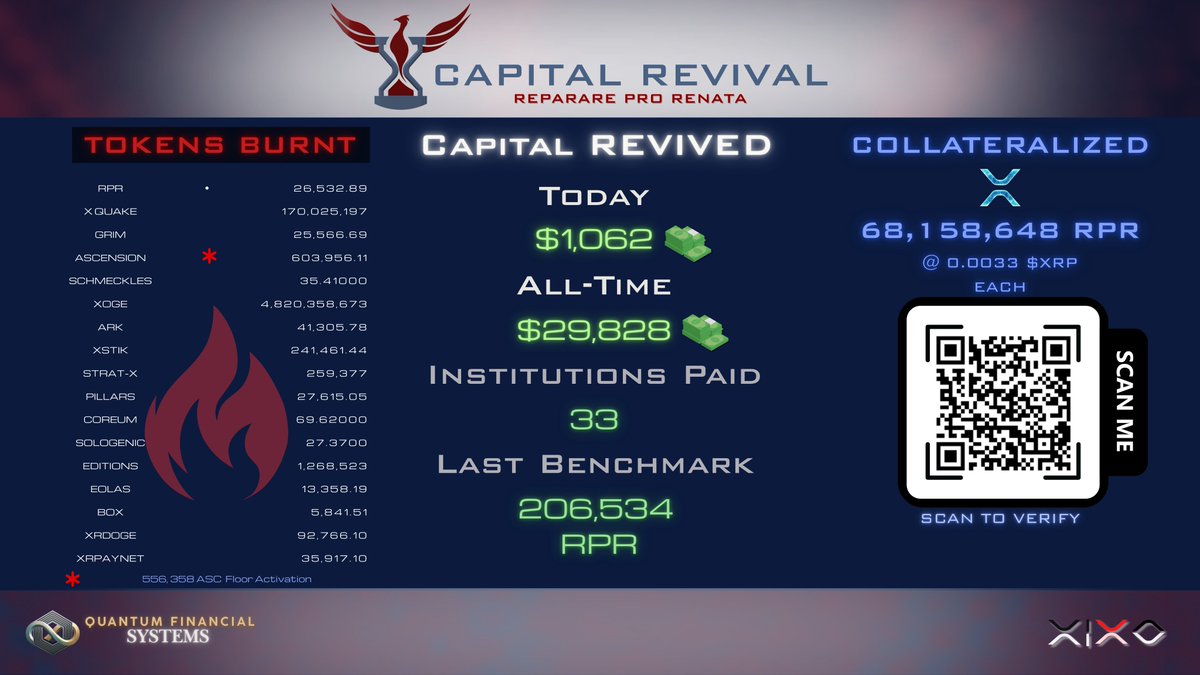 Capital Revival

🔥 Capital Revived Today: $1,062
💰 All-Time: $29,828
🏛 Institutions Paid: 33
📉 Last Benchmark: 206,534 RPR
🔒 Collateralized: 68,158,648 RPR

Turning burnt tokens and Debt into revived value.

📲 Scan &amp; verify now.
#QFS #DeFi #RPR $XRP