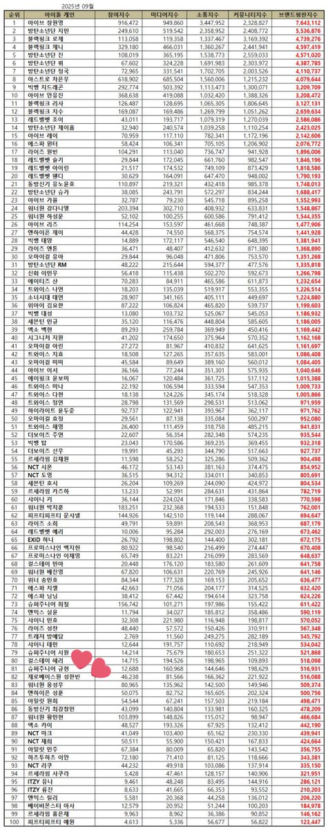 📈 SEPTEMBER 2025

Brand Reputation Ranking for Individual Boy &amp; Girl Group Member

#82 #SUNGHANBIN: 516,088
The the only ZB1 member on the list 

Participation: 46,238
Media: 81,566
Communication: 166,362
Community: 221,922

#성한빈 #成韓彬 #ソンハンビン