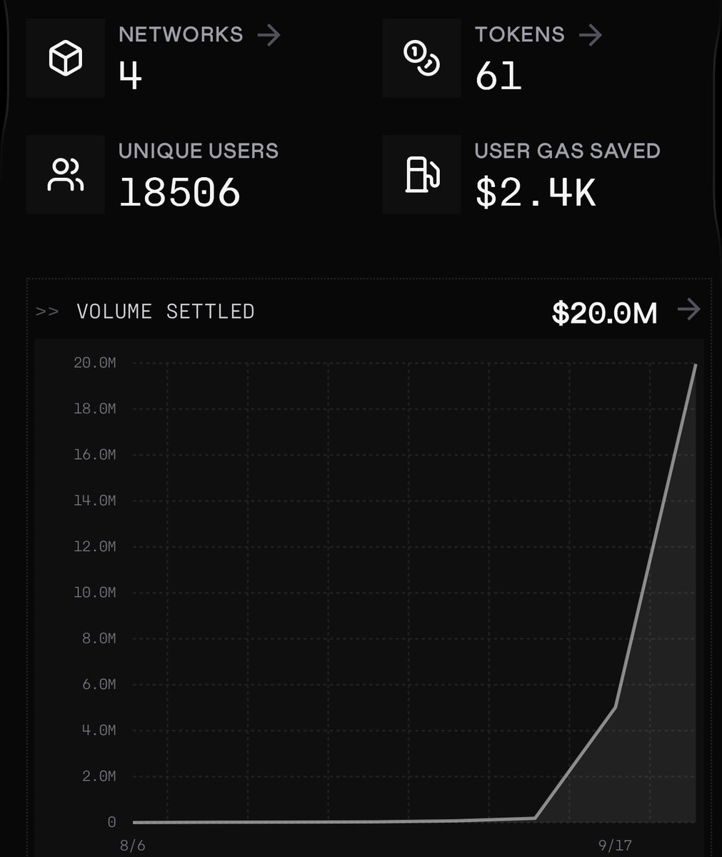 joshuagunnn's tweet image. $20 Million dollars in our first 7 days.

&amp;gt;18k unique users. 

$2.4k in gas saved for users. 

Only possible with @StargateFinance and @aori_io 

Swap and bridge now.