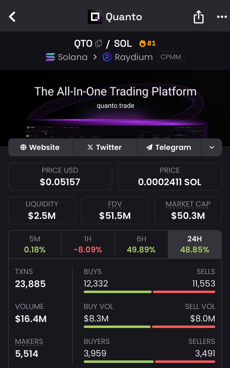 pokethrust's tweet photo. A strong performance from $QTO 🚀

Entry: $4.7M → Exit: $50.3M Mcap 📈

That’s a solid 10.70x return 💥💰
This is the kind of precision we play with in my Alpha TG 🔑🔥

#QTO #memecoin #Crypto #Solana https://t.co/nSQItqNfNZ