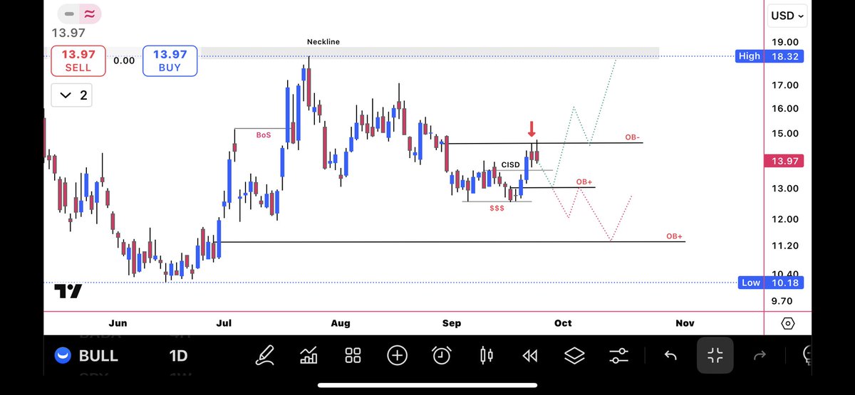 TalatiTapan's tweet image. $BULL #Webull
Daily update 👇
Tapped 14.74 and rejected twice from that OB zone which was expected.
Now it may take a breathing route to sub 13 at the bullish OB zone before going higher.
Note: 12.54 is a swing low. If it breaks down then the trend turns bearish and 12 and…