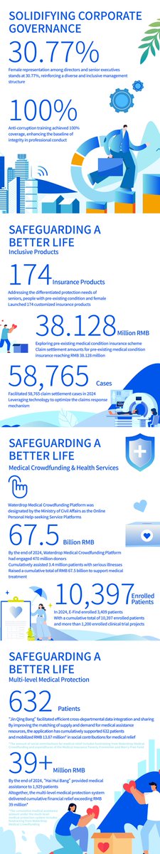 WaterDrop_Inc's tweet photo. 🌍 Waterdrop 2024 ESG Report is out! 
🚀 100+ AI patents powering smarter insurance 
❤️ Designated crowdfunding platform supporting millions 
🏢 Strong governance &amp; transparency 
🌿 First disclosure of Scope 1–3 emissions
Tech + care = safer, happier families ✨
#Waterdrop  #ESG https://t.co/HwpT0vOGB0