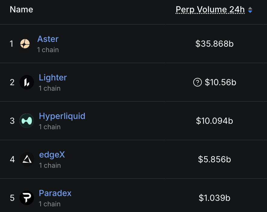 DegenerateNews's tweet image. NEW: ASTER&apos;S 24H PERP VOLUME SURPASSES HYPERLIQUID&apos;S BY MORE THAN TRIPLE - PER DEFILLAMA DATA