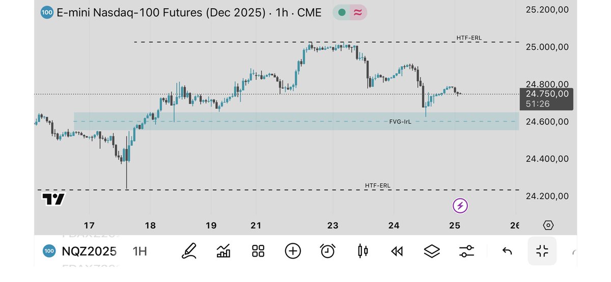 SatoshisBoy's tweet photo. #NQ tapereading: HTF D1 still bullish—rally paused at daily imbalance (FVG). On H1, gears shifted to bearish as price dropped; whether FVG holds will set today’s tone. Will be interedting to see how price developes during pre market hours . #FlowSystem #Daytrading #Liquidity https://t.co/M4w01k6FnN